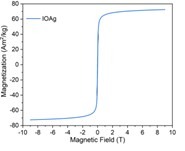 Eisenoxid Agglomerate in Wasser dispergiert, Magnetisierungskurve